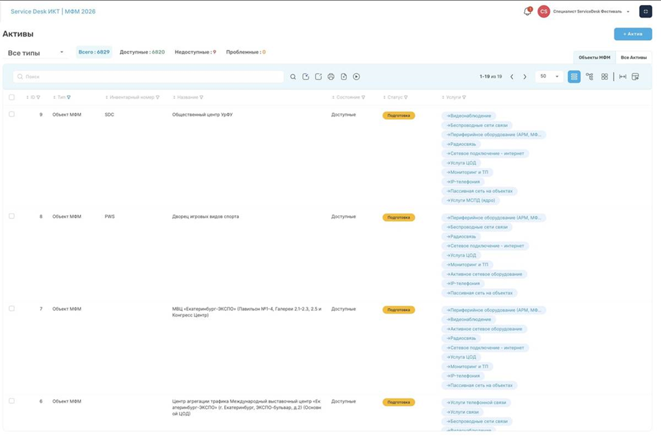 Единый реестр активов: более 6 800 единиц оборудования, привязанных к услугам и объектам.